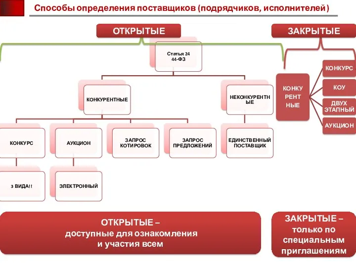 Способы определения поставщиков (подрядчиков, исполнителей) ОТКРЫТЫЕ ЗАКРЫТЫЕ ОТКРЫТЫЕ – доступные