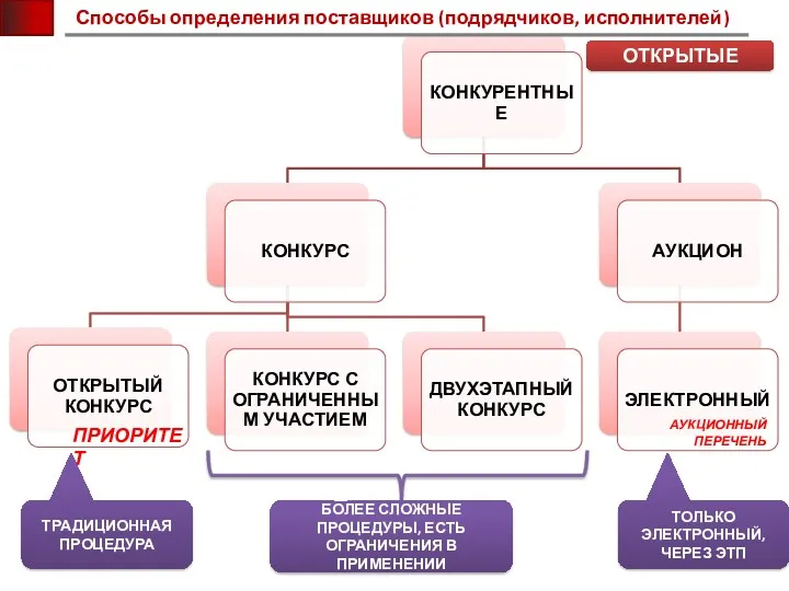 Способы определения поставщиков (подрядчиков, исполнителей) ОТКРЫТЫЕ ТОЛЬКО ЭЛЕКТРОННЫЙ, ЧЕРЕЗ ЭТП