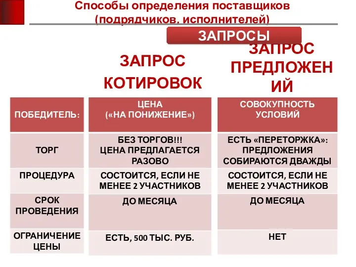 Способы определения поставщиков (подрядчиков, исполнителей) ЗАПРОС КОТИРОВОК ЗАПРОС ПРЕДЛОЖЕНИЙ ЗАПРОСЫ