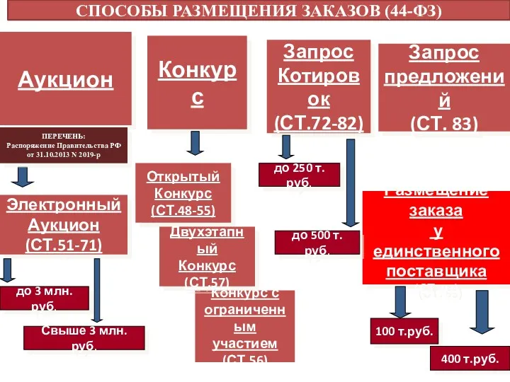 Конкурс Аукцион Запрос Котировок (СТ.72-82) Размещение заказа у единственного поставщика