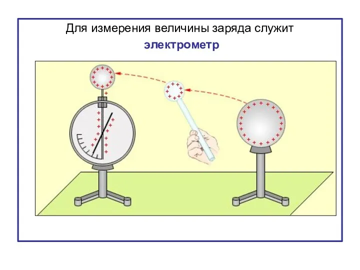 Для измерения величины заряда служит электрометр