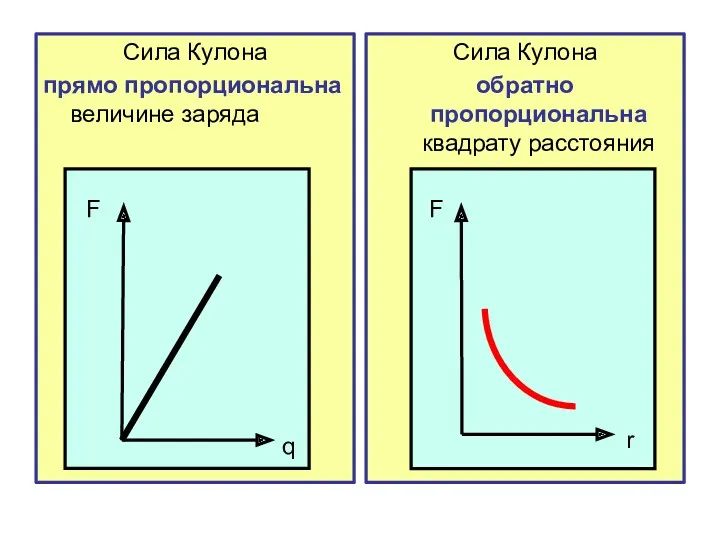 Сила Кулона прямо пропорциональна величине заряда Сила Кулона обратно пропорциональна квадрату расстояния F q F r