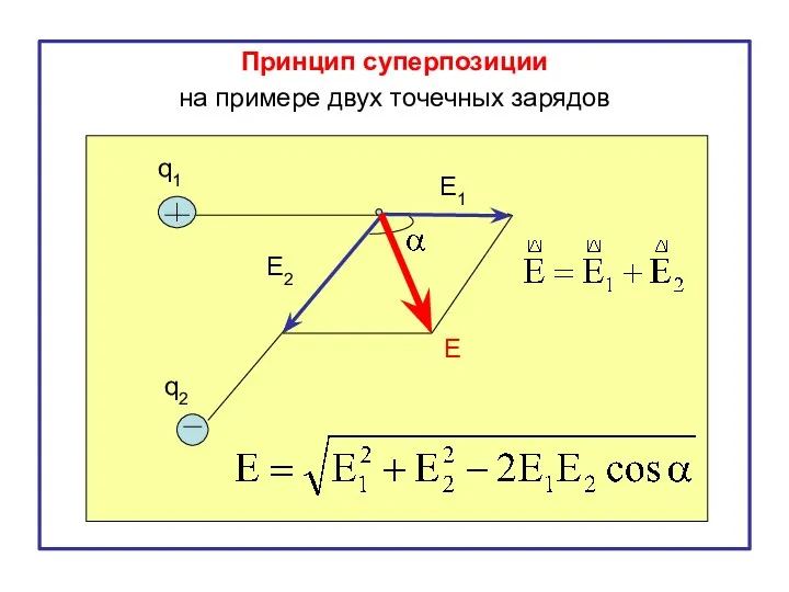 Принцип суперпозиции на примере двух точечных зарядов q1 q2 E1 E2 E