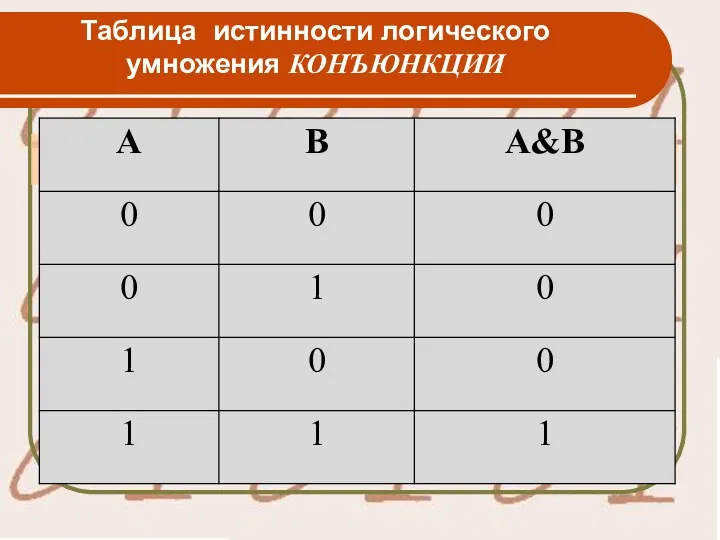 Таблица истинности логического умножения КОНЪЮНКЦИИ