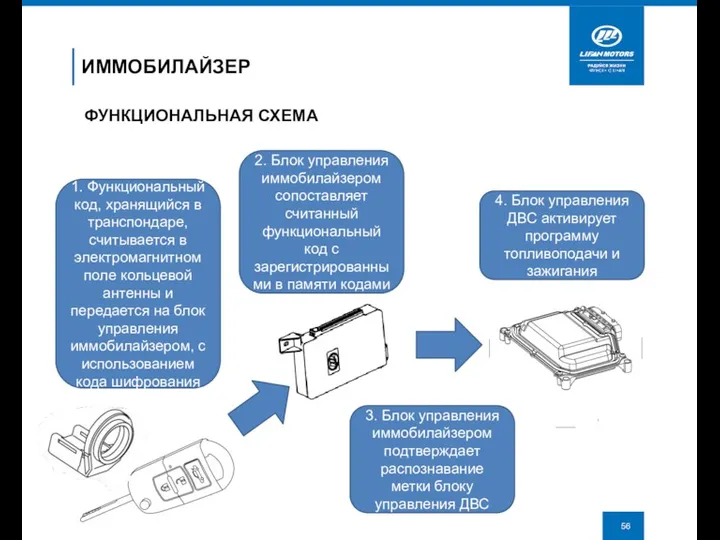 ИММОБИЛАЙЗЕР ФУНКЦИОНАЛЬНАЯ СХЕМА 1. Функциональный код, хранящийся в транспондаре, считывается