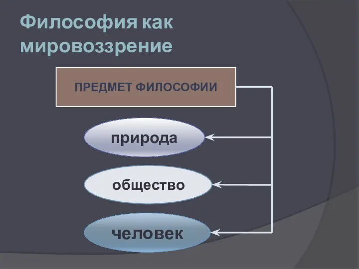 Философия как мировоззрение ПРЕДМЕТ ФИЛОСОФИИ природа общество человек