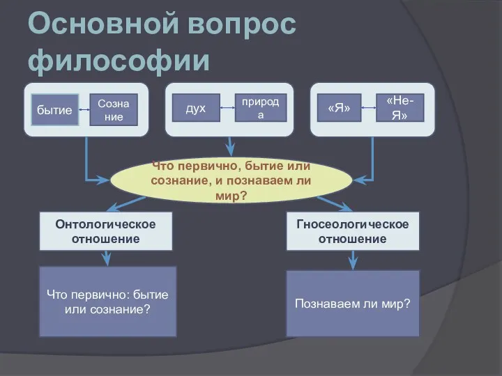 Основной вопрос философии бытие Сознание дух природа «Я» «Не-Я» Что