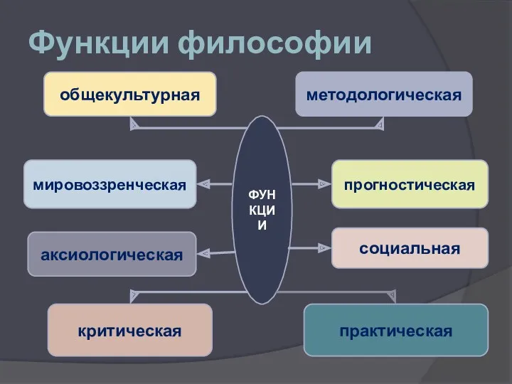 Функции философии ФУНКЦИИ общекультурная методологическая мировоззренческая прогностическая критическая практическая аксиологическая социальная