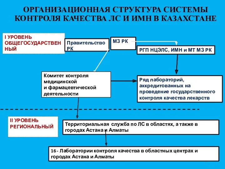 ОРГАНИЗАЦИОННАЯ СТРУКТУРА СИСТЕМЫ КОНТРОЛЯ КАЧЕСТВА ЛС И ИМН В КАЗАХСТАНЕ