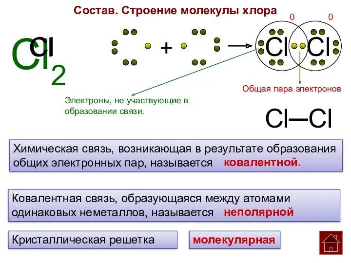 Cl2 Cl Cl + Cl Cl Состав. Строение молекулы хлора Химическая связь, возникающая