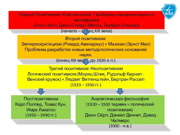 Первый Позитивизм: Классический. Проблема очищения науки от метафизики Огюст Конт,