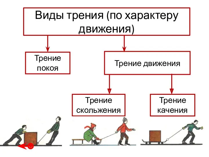 Виды трения (по характеру движения) Трение покоя Трение скольжения Трение качения Трение движения