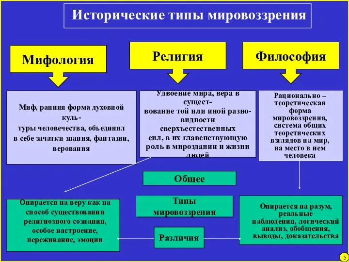 Исторические типы мировоззрения Миф, ранняя форма духовной куль- туры человечества,