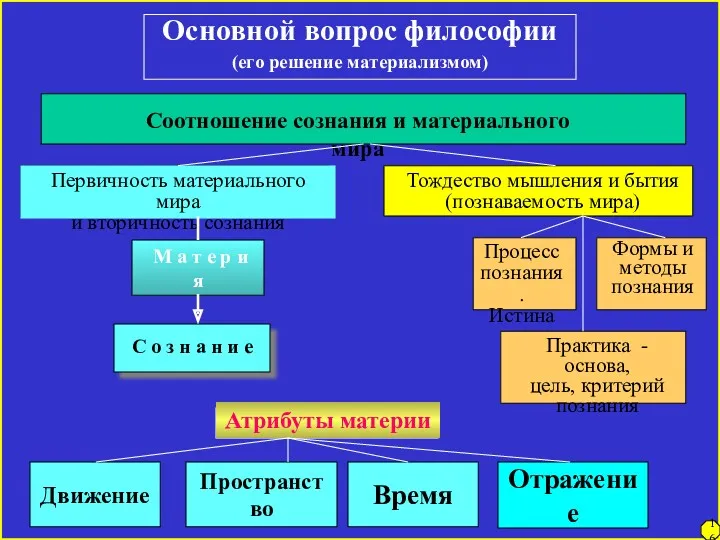 16 Основной вопрос философии (его решение материализмом) Соотношение сознания и