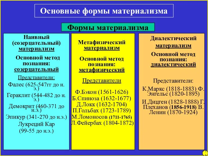 18 Основные формы материализма Формы материализма Наивный (созерцательный) материализм Основной