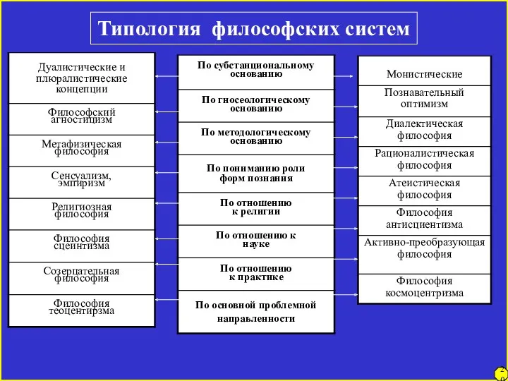 20 Типология философских систем