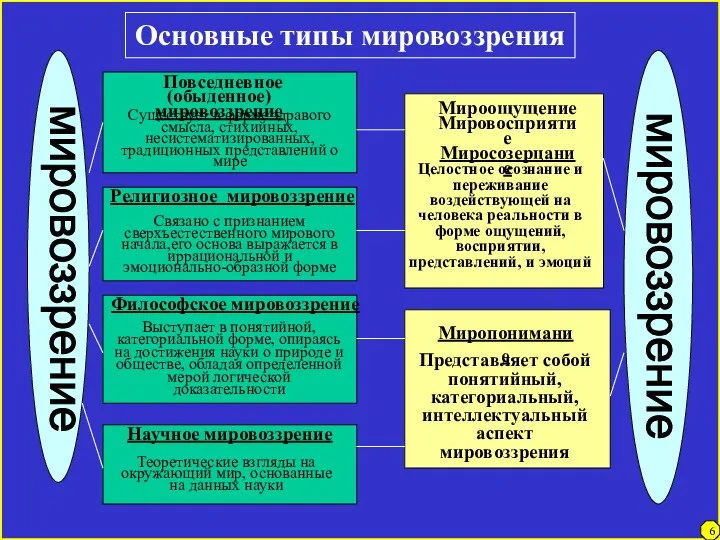 6 Основные типы мировоззрения мировоззрение мировоззрение Повседневное (обыденное) мировоззрение Существует