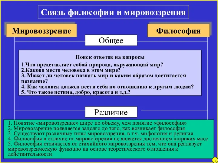 Связь философии и мировоззрения Мировоззрение Философия Общее Различие Поиск ответов