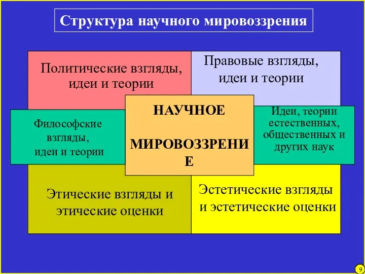 Эстетические взгляды и эстетические оценки 4 9 Структура научного мировоззрения