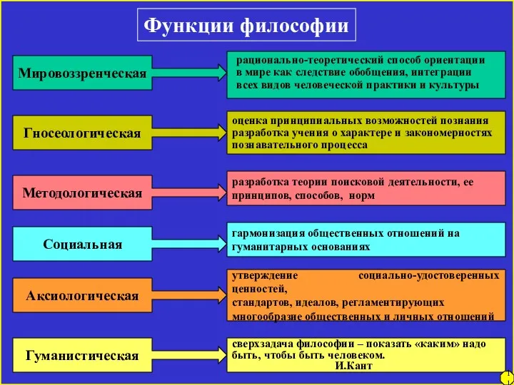 Функции философии Мировоззренческая Гносеологическая Методологическая Социальная Аксиологическая Гуманистическая рационально-теоретический способ