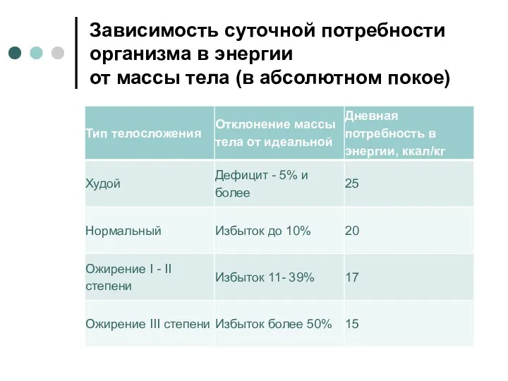 Зависимость суточной потребности организма в энергии от массы тела (в абсолютном покое)