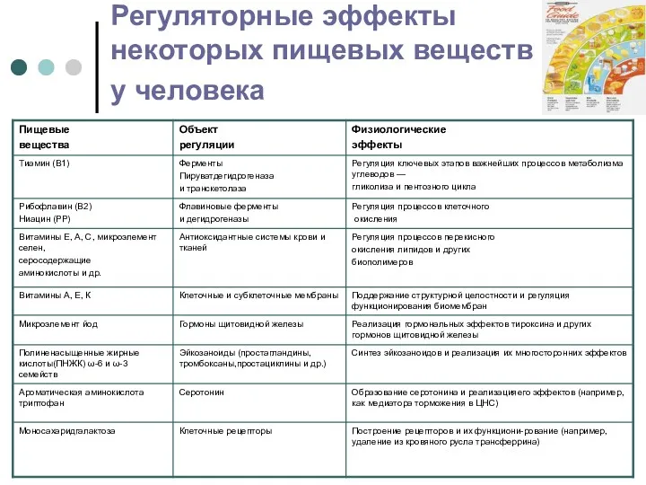 Регуляторные эффекты некоторых пищевых веществ у человека