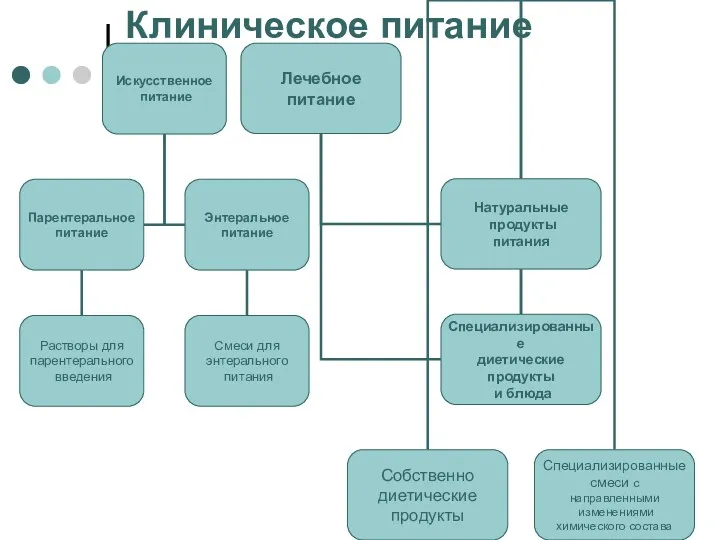 Клиническое питание