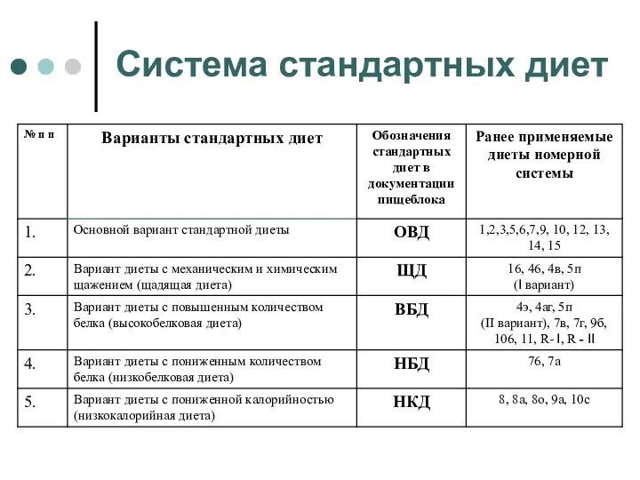 Система стандартных диет