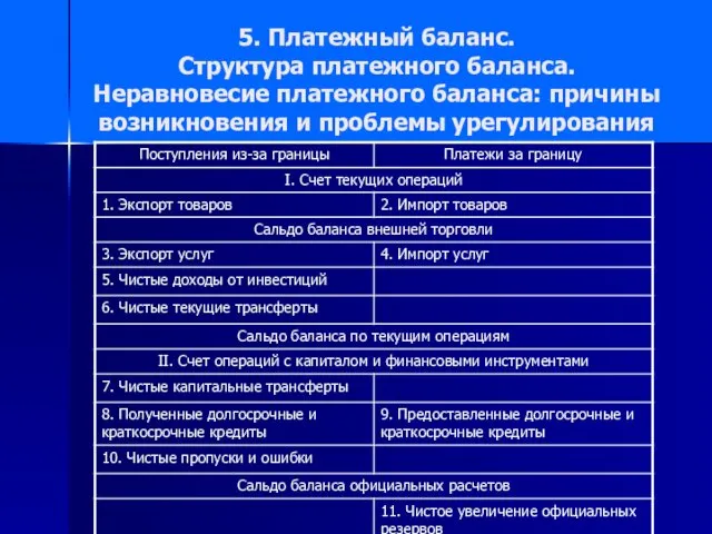 5. Платежный баланс. Структура платежного баланса. Неравновесие платежного баланса: причины возникновения и проблемы урегулирования