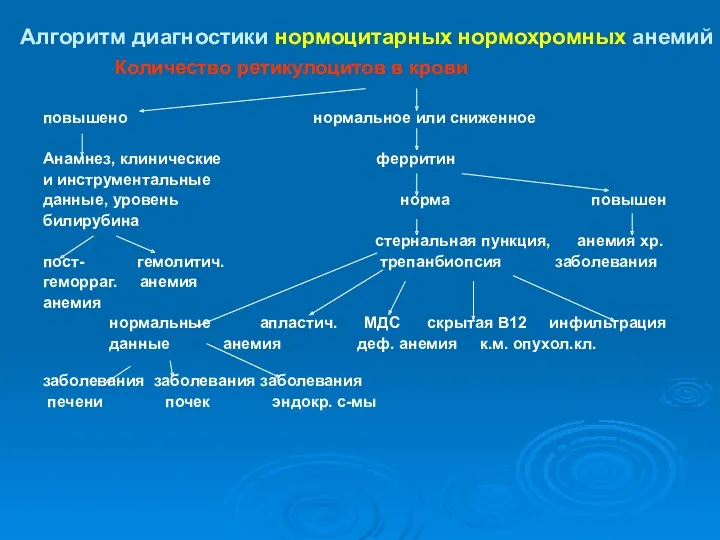 Алгоритм диагностики нормоцитарных нормохромных анемий Количество ретикулоцитов в крови повышено