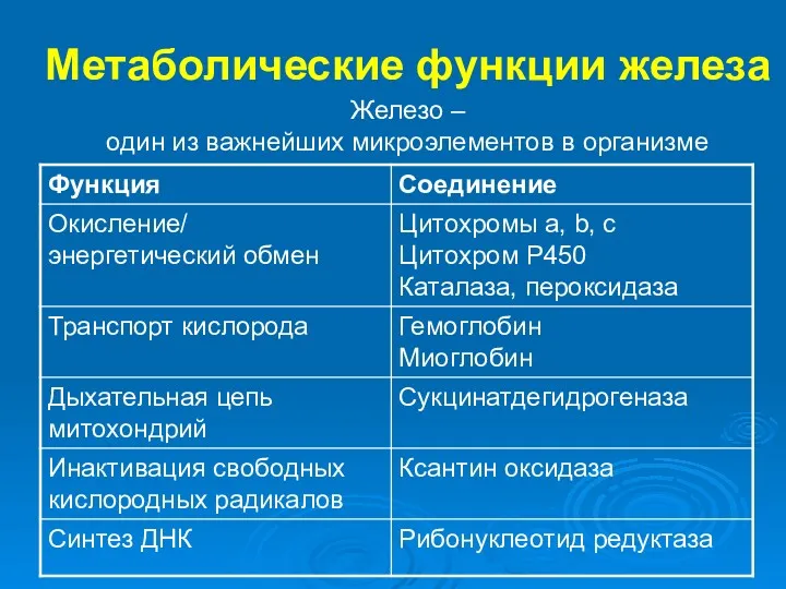 Метаболические функции железа Железо – один из важнейших микроэлементов в организме