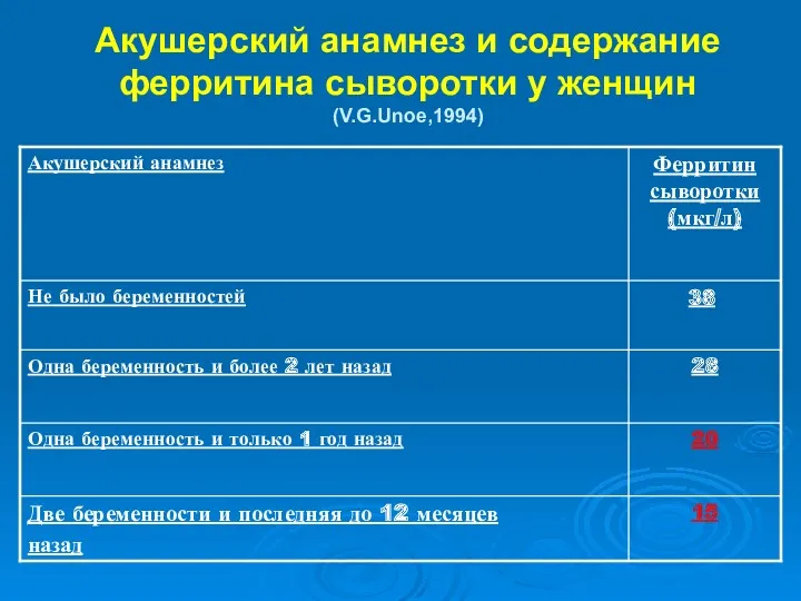 Акушерский анамнез и содержание ферритина сыворотки у женщин (V.G.Unoe,1994)