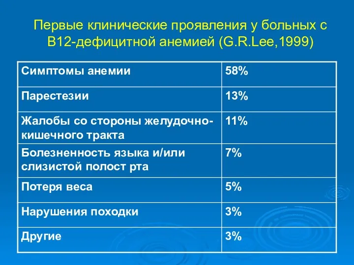 Первые клинические проявления у больных с В12-дефицитной анемией (G.R.Lee,1999)