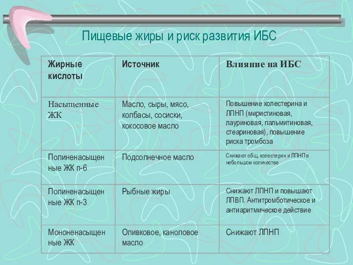 Пищевые жиры и риск развития ИБС