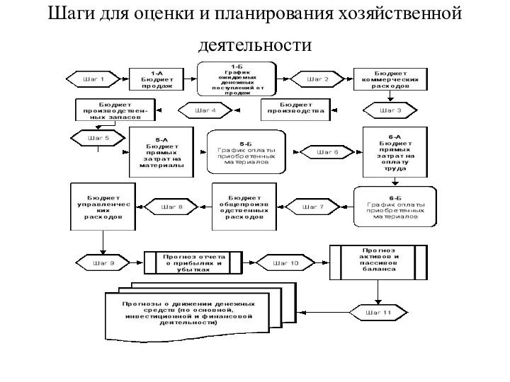 Шаги для оценки и планирования хозяйственной деятельности