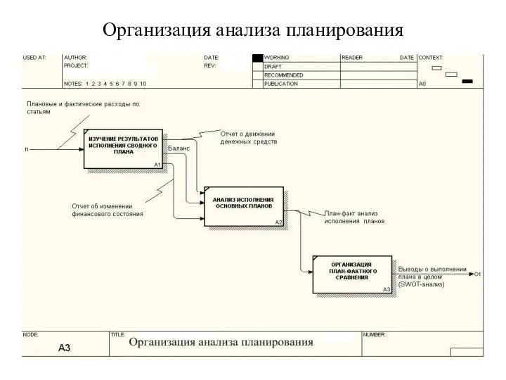 Организация анализа планирования