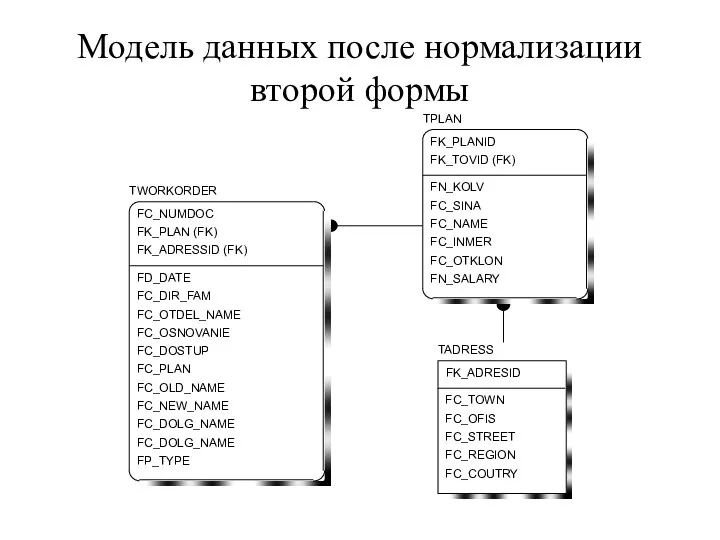 Модель данных после нормализации второй формы