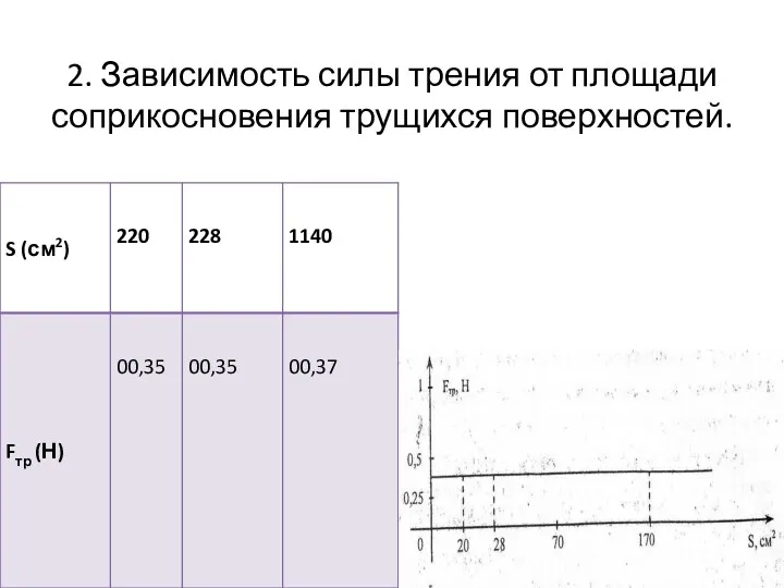2. Зависимость силы трения от площади соприкосновения трущихся поверхностей.