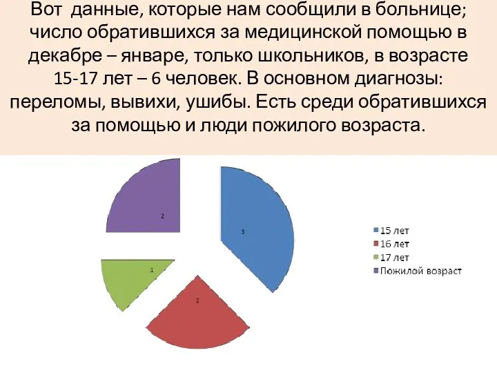 Вот данные, которые нам сообщили в больнице; число обратившихся за