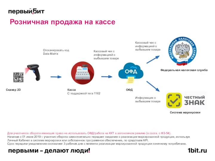 Розничная продажа на кассе Сканер 2D Касса С поддержкой тега