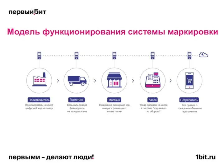 Модель функционирования системы маркировки