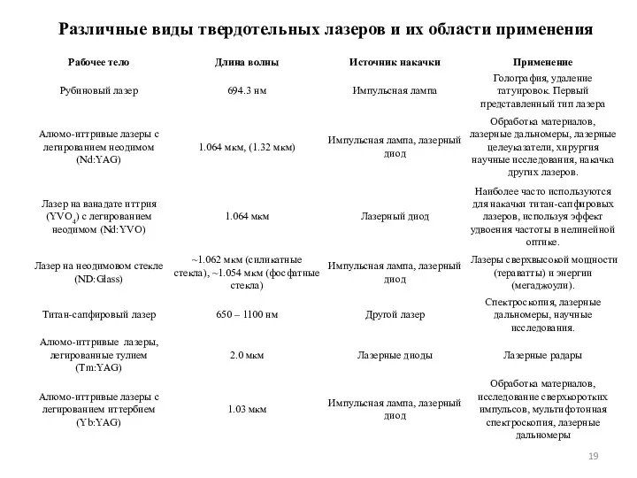 Различные виды твердотельных лазеров и их области применения