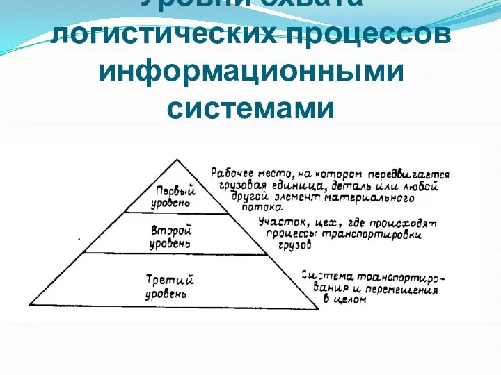 Уровни охвата логистических процессов информационными системами