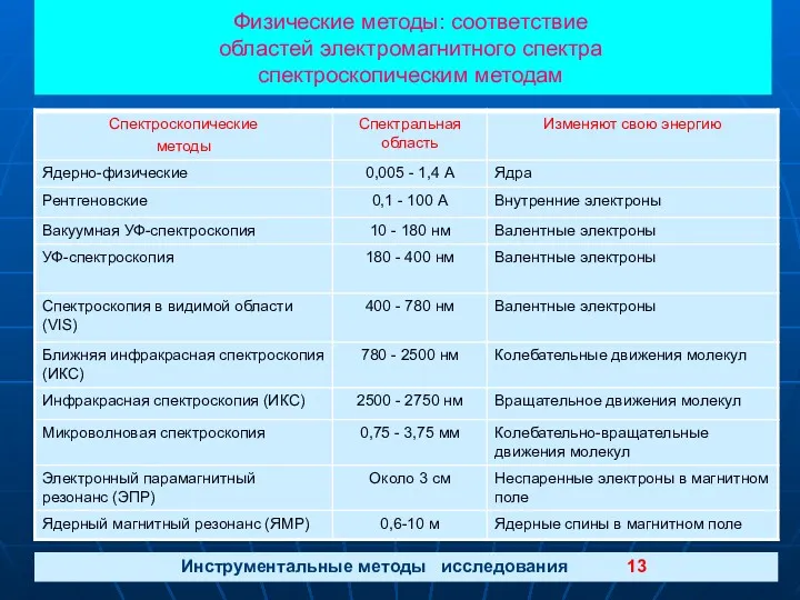 Физические методы: соответствие областей электромагнитного спектра спектроскопическим методам Инструментальные методы исследования 13