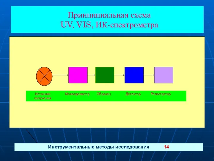 Принципиальная схема UV, VIS, ИК-спектрометра Инструментальные методы исследования 14 Источник Монохроматор Образец Детектор Регистратор излучения