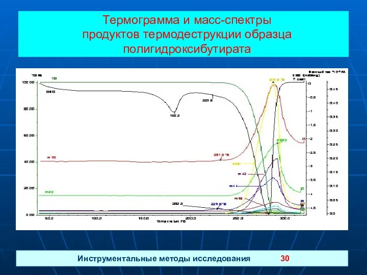 Термограмма и масс-спектры продуктов термодеструкции образца полигидроксибутирата Инструментальные методы исследования 30