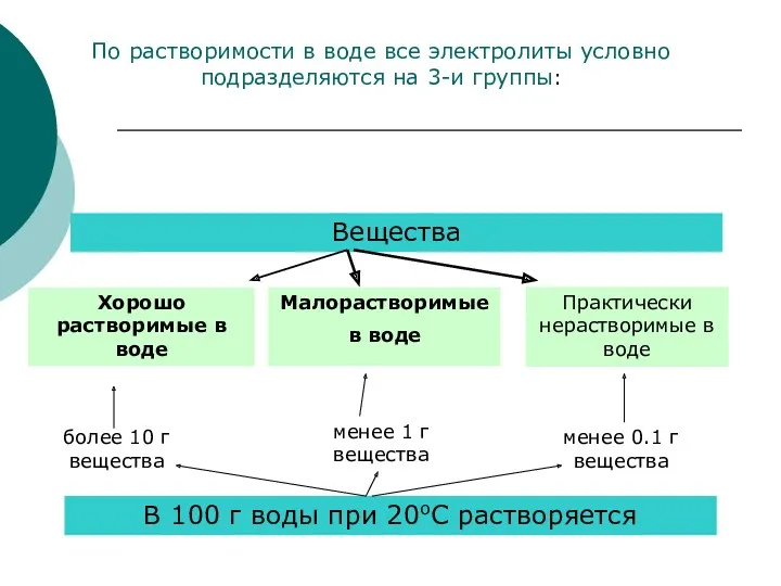 Вещества Хорошо растворимые в воде Малорастворимые в воде Практически нерастворимые