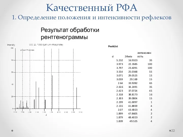 Результат обработки рентгенограммы Качественный РФА 1. Определение положения и интенсивности рефлексов