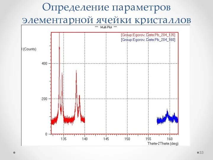 Определение параметров элементарной ячейки кристаллов