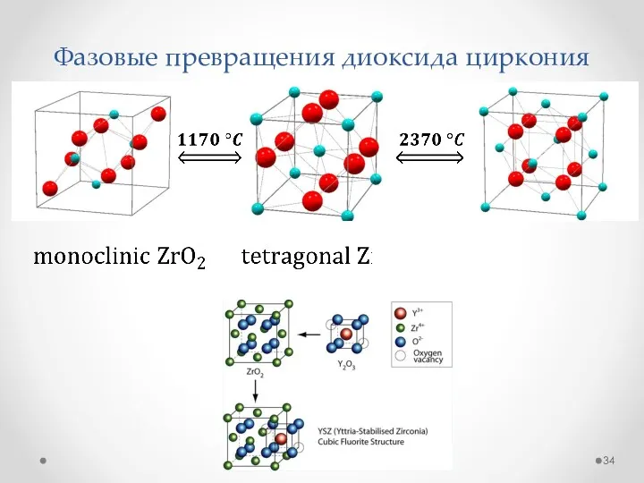 Фазовые превращения диоксида циркония